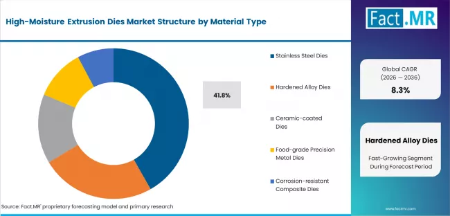 High Moisture Extrusion Dies Market Analysis By Material Type