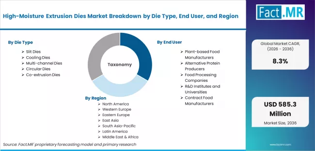 High Moisture Extrusion Dies Market Breakdown By Die Type, End User, And Region