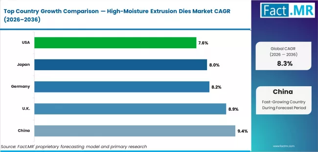 High Moisture Extrusion Dies Market Cagr Analysis By Country