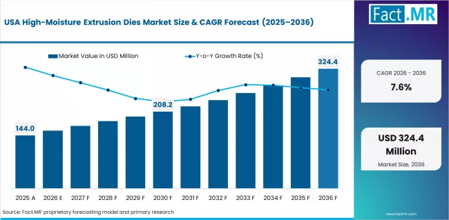 High Moisture Extrusion Dies Market Country Value Analysis