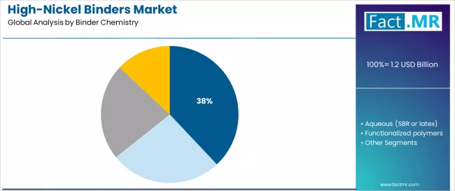 High Nickel Binders Market Analysis By Binder Chemistry
