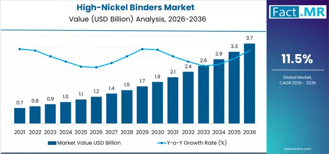 High Nickel Binders Market Market Value Analysis