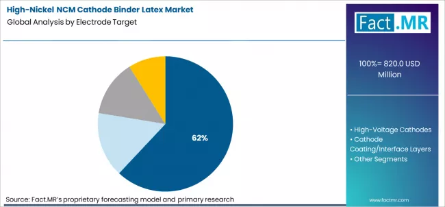 High Nickel Ncm Cathode Binder Latex Market Analysis By Electrode Target