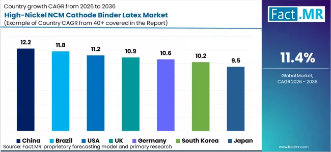 High Nickel Ncm Cathode Binder Latex Market Cagr Analysis By Country