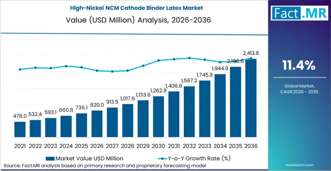 High Nickel Ncm Cathode Binder Latex Market Market Value Analysis