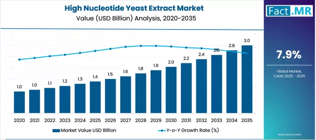 High Nucleotide Yeast Extract Market Market Value Analysis