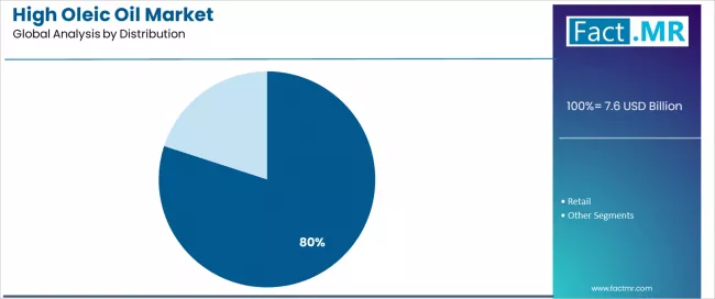 High Oleic Oil Market Analysis By Distribution