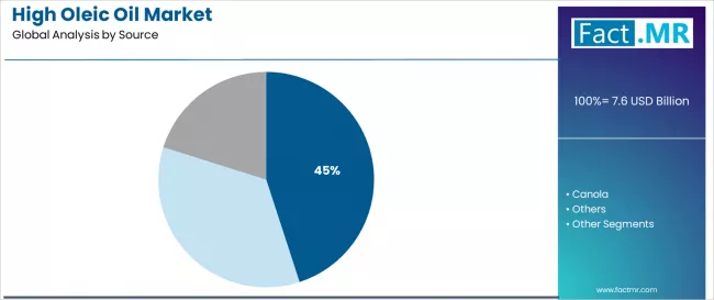 High Oleic Oil Market Analysis By Source