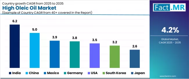 High Oleic Oil Market Cagr Analysis By Country