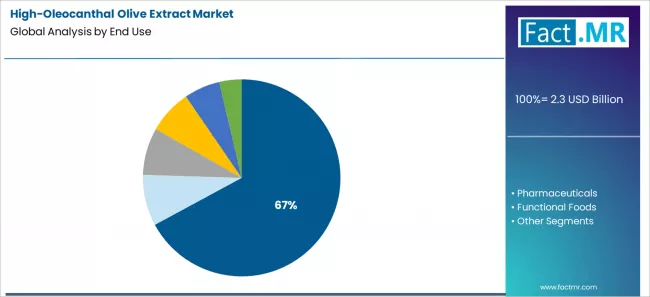 High Oleocanthal Olive Extract Market Analysis By End Use