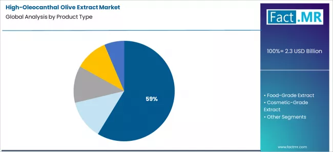 High Oleocanthal Olive Extract Market Analysis By Product Type