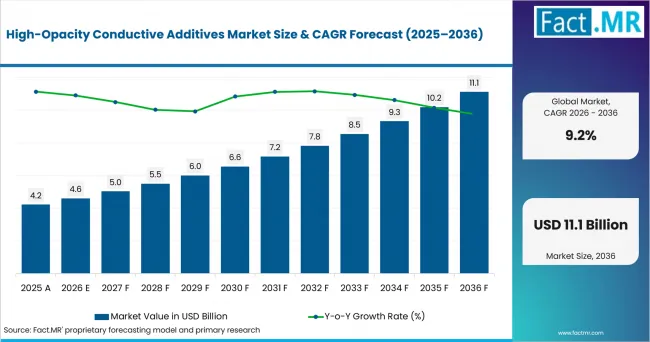 High Opacity Conductive Additives Market Value Analysis High Opacity Conductive Additives Market Value Analysis