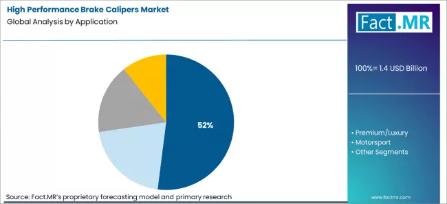 High Performance Brake Calipers Market Analysis By Application