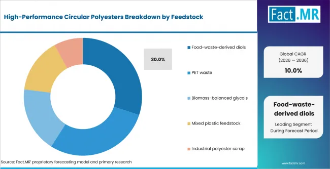 High Performance Circular Polyesters Analysis By Feedstock High Performance Circular Polyesters Analysis By Feedstock