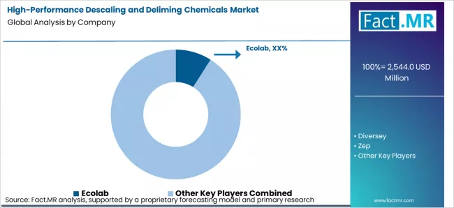 High Performance Descaling And Deliming Chemicals Market Analysis By Company