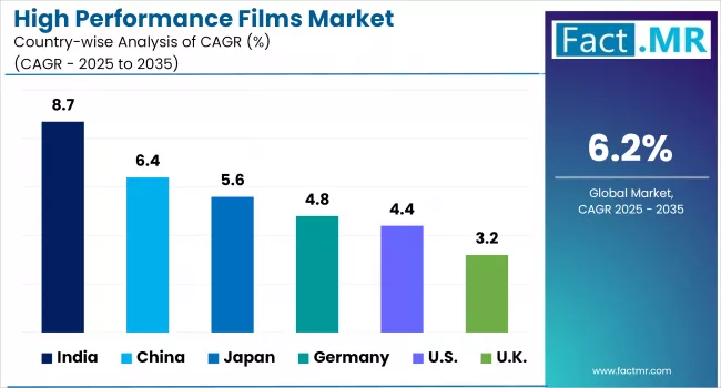 High Performance Films Market Analysis By Country