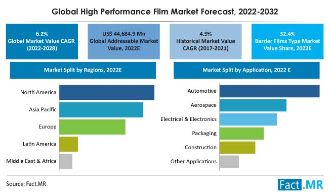 High performance films market forecast by Fact.MR