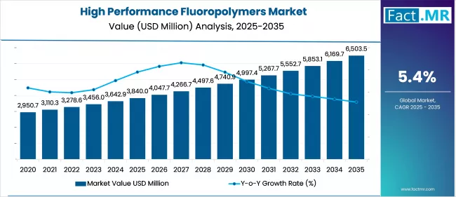 High Performance Fluoropolymers Market Value Analysis
