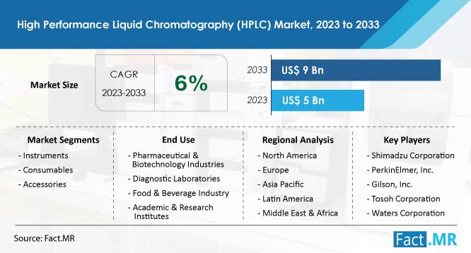 High Performance Liquid Chromatography (hplc) Growth Forecast by Fact.MR