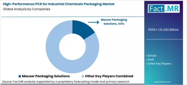 High Performance Pcr For Industrial Chemicals Packaging Market Analysis By Company High Performance Pcr For Industrial Chemicals Packaging Market Analysis By Company