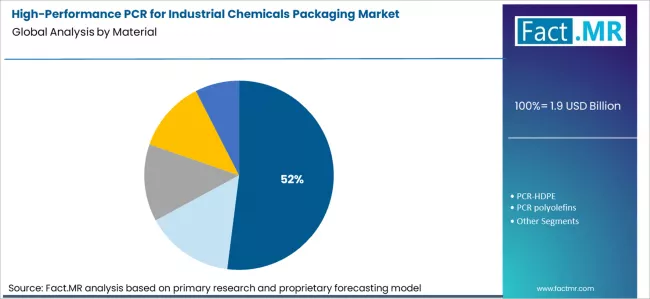 High Performance Pcr For Industrial Chemicals Packaging Market Analysis By Material High Performance Pcr For Industrial Chemicals Packaging Market Analysis By Material