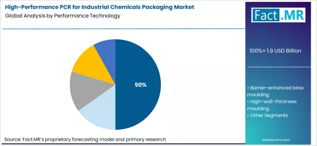 High Performance Pcr For Industrial Chemicals Packaging Market Analysis By Performance Technology High Performance Pcr For Industrial Chemicals Packaging Market Analysis By Performance Technology