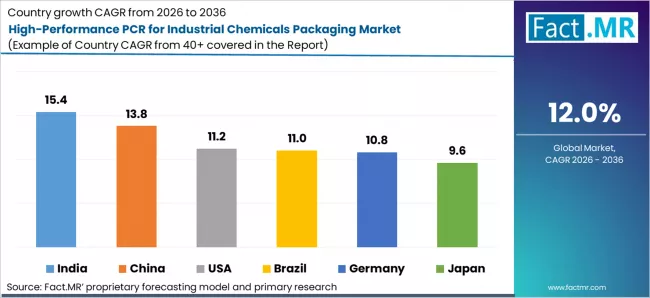 High Performance Pcr For Industrial Chemicals Packaging Market Cagr Analysis By Country High Performance Pcr For Industrial Chemicals Packaging Market Cagr Analysis By Country