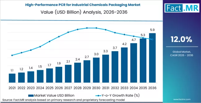 High Performance Pcr For Industrial Chemicals Packaging Market Market Value Analysis High Performance Pcr For Industrial Chemicals Packaging Market Market Value Analysis