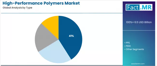 High Performance Polymers Market Analysis By Type