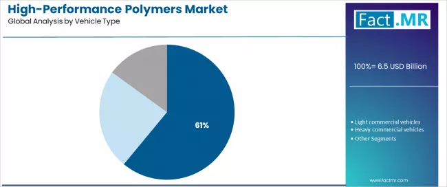 High Performance Polymers Market Analysis By Vehicle Type
