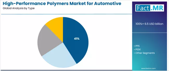 High Performance Polymers Market For Automotive Analysis By Type