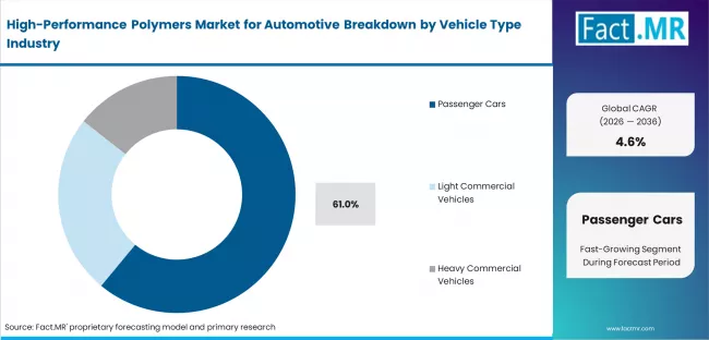 High Performance Polymers Market For Automotive Analysis By Vehicle Type