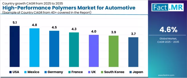 High Performance Polymers Market For Automotive Cagr Analysis By Country