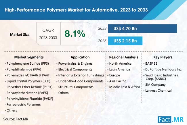Automotive High-performance polymers market size, demand and growth forecast by Fact.MR