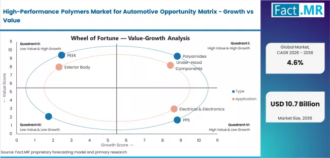 High Performance Polymers Market For Automotive Opportunity Matrix Growth Vs Value