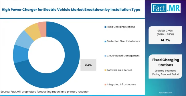 High Power Charger For Electric Vehicle Market Analysis By Installation Type