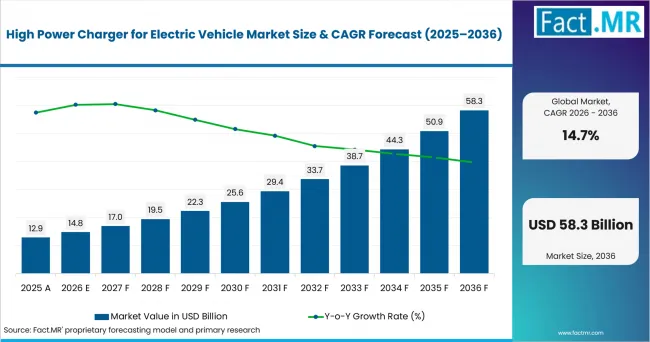 High Power Charger For Electric Vehicle Market Value Analysis