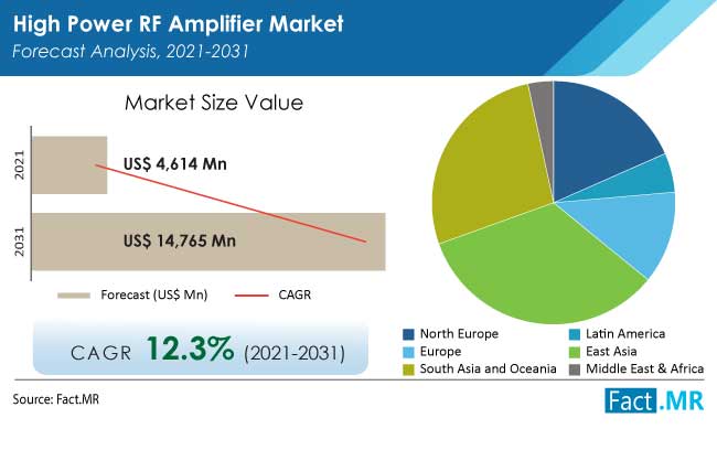 High power RF amplifier market forecast analysis by Fact.MR