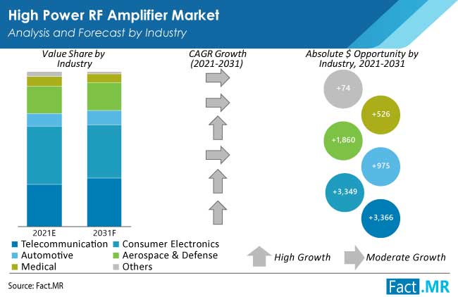 High power RF amplifier market industry analysis and forecast by industry from Fact.MR