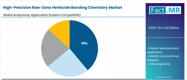 High Precision Row Zone Herbicide Banding Chemistry Market Analysis By Application System Compatibility