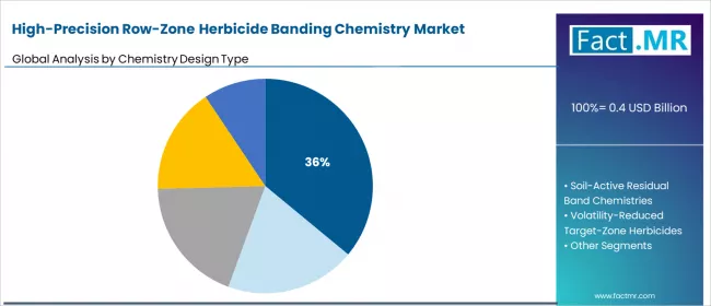 High Precision Row Zone Herbicide Banding Chemistry Market Analysis By Chemistry Design Type