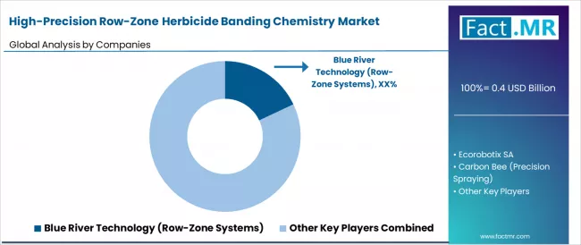 High Precision Row Zone Herbicide Banding Chemistry Market Analysis By Company