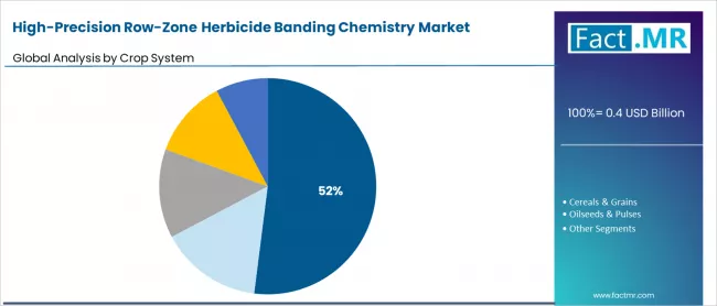 High Precision Row Zone Herbicide Banding Chemistry Market Analysis By Crop System