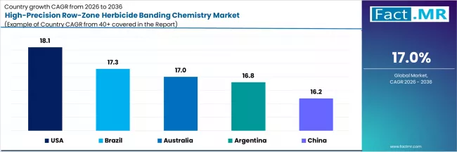 High Precision Row Zone Herbicide Banding Chemistry Market Cagr Analysis By Country