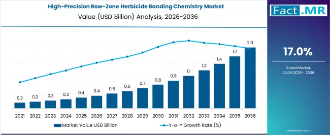 High Precision Row Zone Herbicide Banding Chemistry Market Market Value Analysis