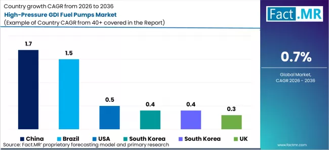 High Pressure Gdi Fuel Pumps Market Cagr Analysis By Country High Pressure Gdi Fuel Pumps Market Cagr Analysis By Country