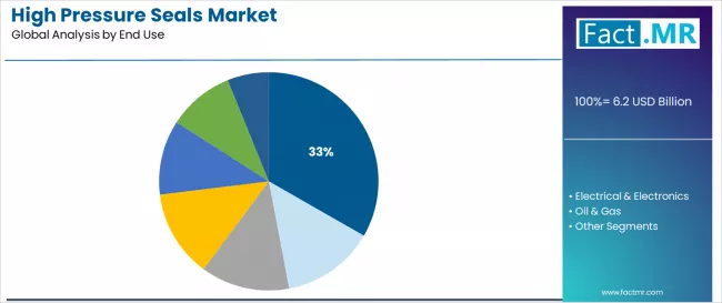 High Pressure Seals Market Analysis By End Use High Pressure Seals Market Analysis By End Use