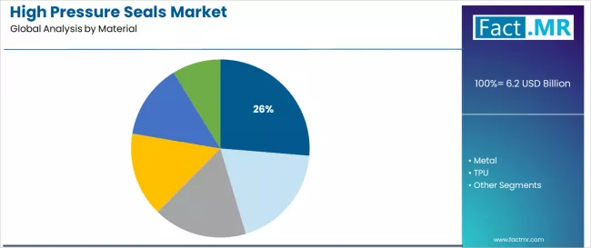 High Pressure Seals Market Analysis By Material High Pressure Seals Market Analysis By Material