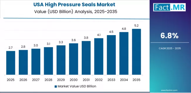 High Pressure Seals Market Country Value Analysis High Pressure Seals Market Country Value Analysis