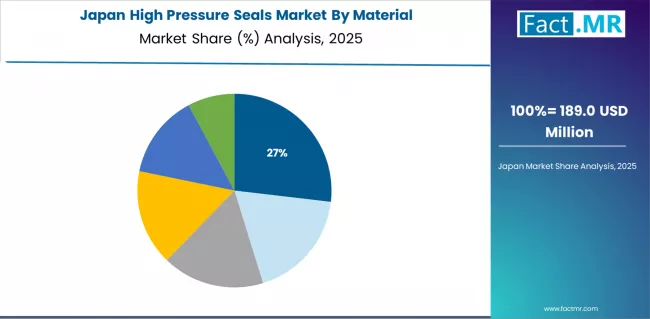 High Pressure Seals Market Japan Market Share Analysis By Material High Pressure Seals Market Japan Market Share Analysis By Material